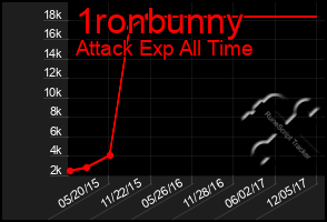 Total Graph of 1ronbunny