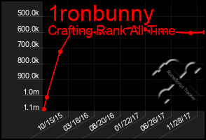 Total Graph of 1ronbunny