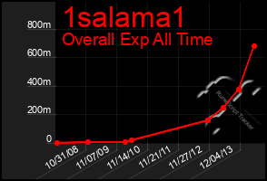 Total Graph of 1salama1