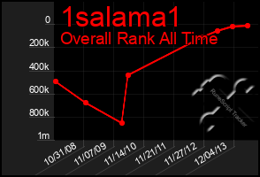 Total Graph of 1salama1