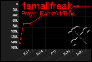 Total Graph of 1smallfreak
