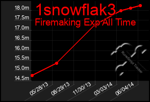 Total Graph of 1snowflak3
