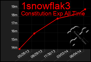 Total Graph of 1snowflak3