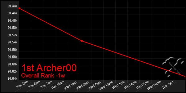1 Week Graph of 1st Archer00