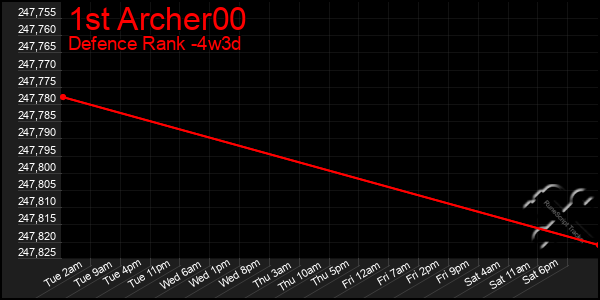 Last 31 Days Graph of 1st Archer00