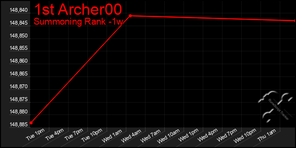 Last 7 Days Graph of 1st Archer00