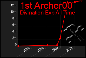 Total Graph of 1st Archer00
