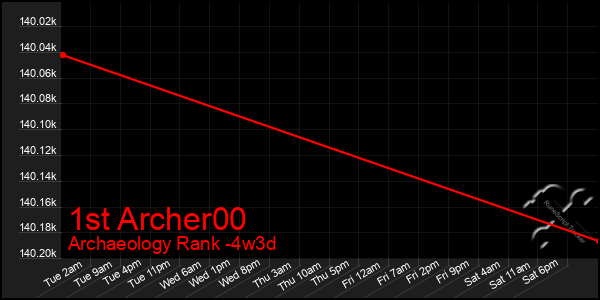 Last 31 Days Graph of 1st Archer00