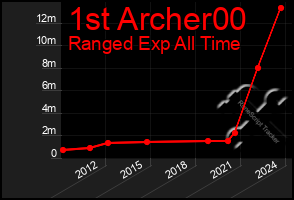 Total Graph of 1st Archer00