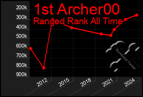 Total Graph of 1st Archer00