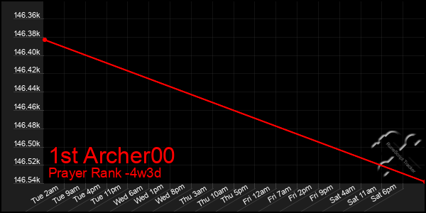 Last 31 Days Graph of 1st Archer00