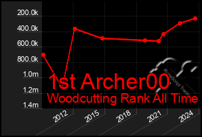 Total Graph of 1st Archer00