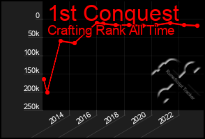 Total Graph of 1st Conquest