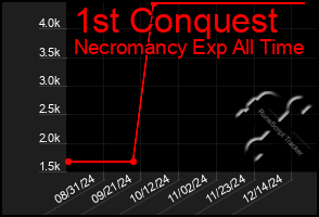 Total Graph of 1st Conquest