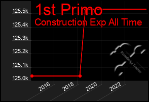 Total Graph of 1st Primo