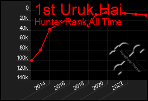 Total Graph of 1st Uruk Hai
