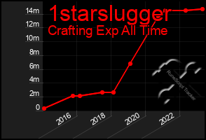 Total Graph of 1starslugger
