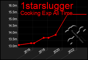 Total Graph of 1starslugger