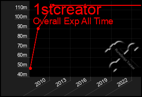 Total Graph of 1stcreator