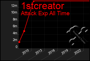 Total Graph of 1stcreator