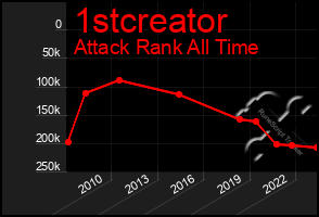 Total Graph of 1stcreator