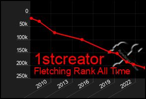 Total Graph of 1stcreator