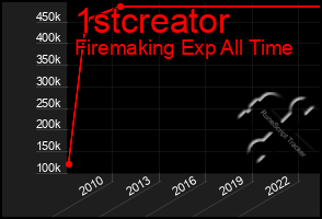 Total Graph of 1stcreator