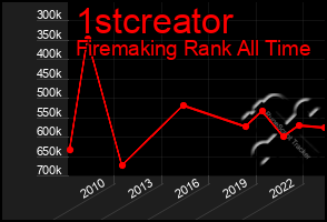 Total Graph of 1stcreator