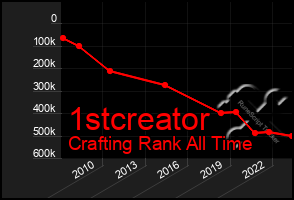 Total Graph of 1stcreator