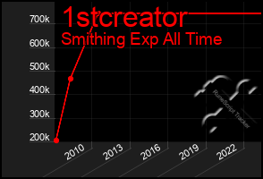 Total Graph of 1stcreator