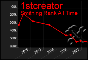 Total Graph of 1stcreator