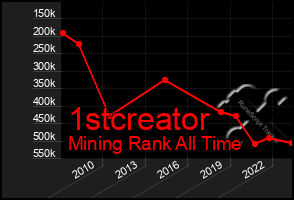 Total Graph of 1stcreator