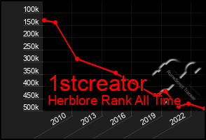 Total Graph of 1stcreator