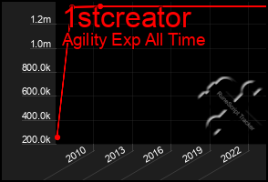 Total Graph of 1stcreator