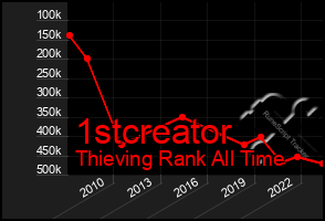 Total Graph of 1stcreator