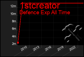 Total Graph of 1stcreator