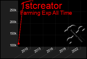 Total Graph of 1stcreator