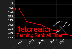 Total Graph of 1stcreator