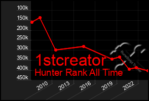 Total Graph of 1stcreator