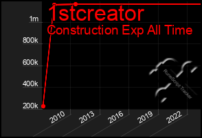 Total Graph of 1stcreator