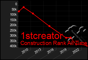 Total Graph of 1stcreator