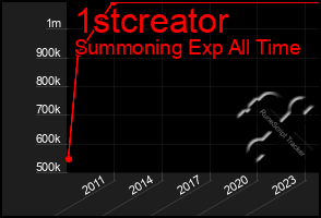 Total Graph of 1stcreator