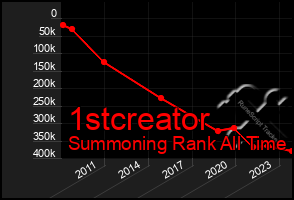 Total Graph of 1stcreator