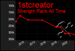 Total Graph of 1stcreator