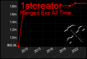 Total Graph of 1stcreator