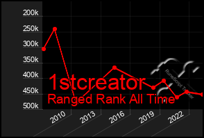 Total Graph of 1stcreator