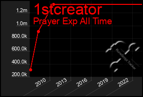 Total Graph of 1stcreator