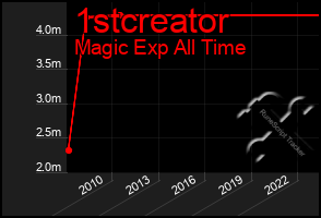 Total Graph of 1stcreator