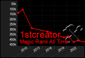 Total Graph of 1stcreator