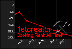 Total Graph of 1stcreator